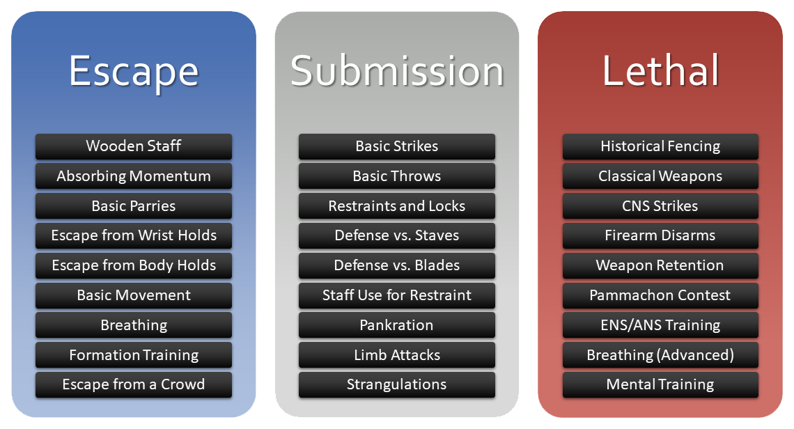 The three levels